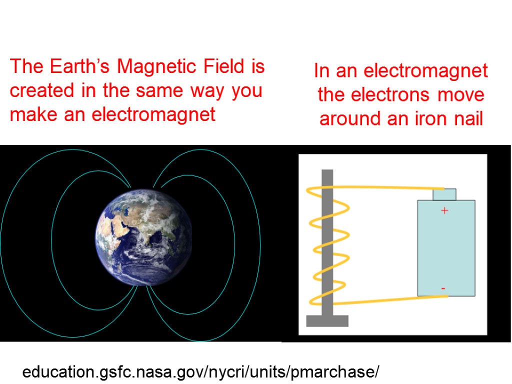 The Earth’s Magnetic Field is created in the same way you make an electromagnet